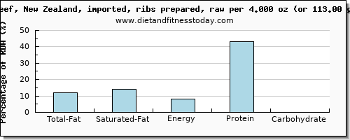 total fat and nutritional content in fat in beef ribs